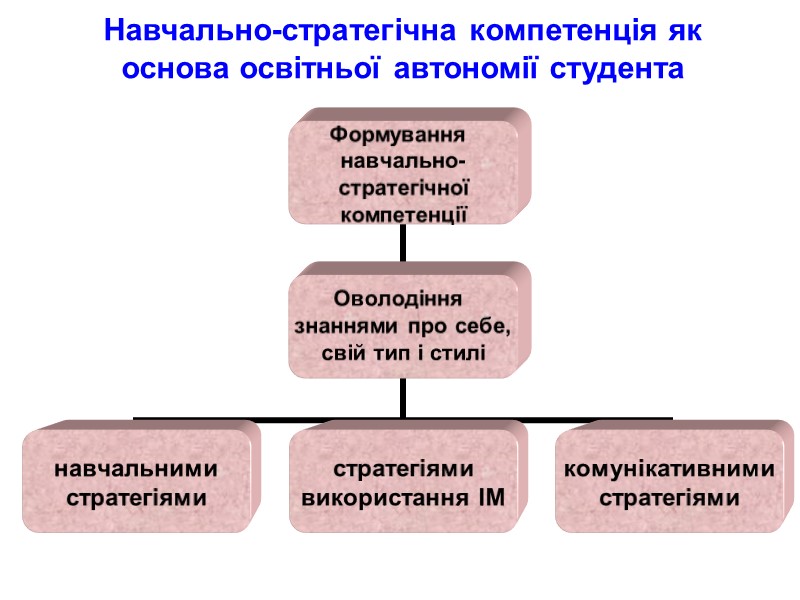 Навчально-стратегічна компетенція як основа освітньої автономії студента